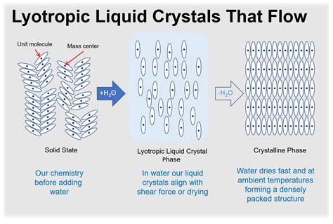 Liquid Crystal Polymers: Revolutie in Lichtgewicht en Hittebestendigheid!