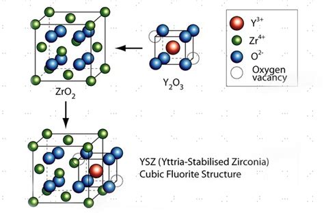  Yttrium-Stabilized Zirconia: Een Wondermateriaal voor Hoge Temperatuuren en Stevige Toepassingen!