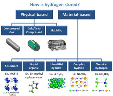  Hydrogen Storage Materials: Een Revolutionaire Aanpak voor Duurzame Energieopslag?