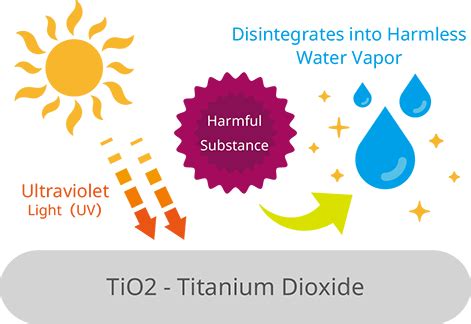  Titanium Dioxide: De Superheld van Fotokatalyse en Zonwerende Coatings!