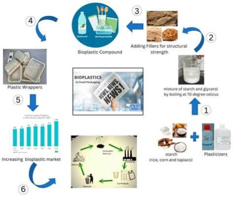  Wolvenmelk: De onverwachte held in de wereld van duurzame bioplastics en voedseladditiepen!