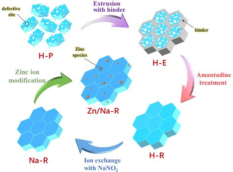 Zeolites! Revolutionizing Catalysis and Adsorption Technologies?